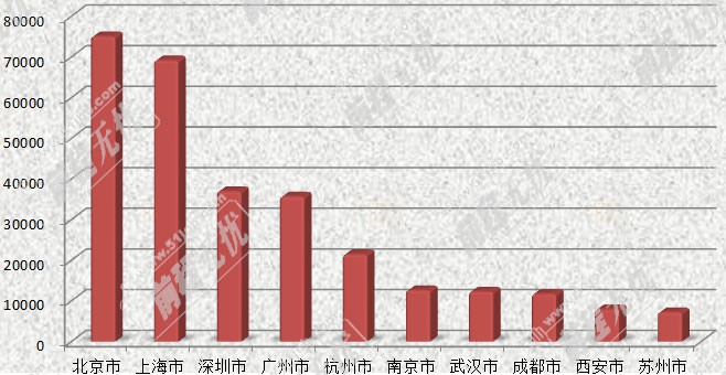 “手游”行業加薪靠項目經驗——2013年8月無憂指數IT篇