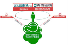 青鳥(niǎo)云平臺(tái)突破限制 打造完美體驗(yàn)