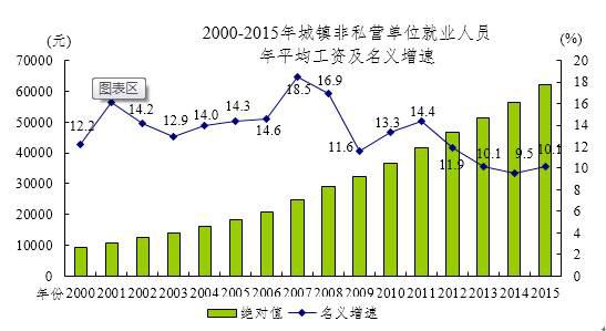2015年什么行業(yè)工資最高？國家統(tǒng)計(jì)局公布答案