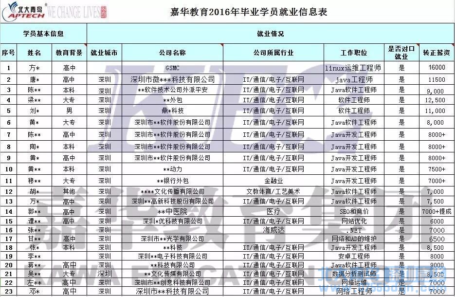 嘉華教育2016年學(xué)員就業(yè)喜報(bào)