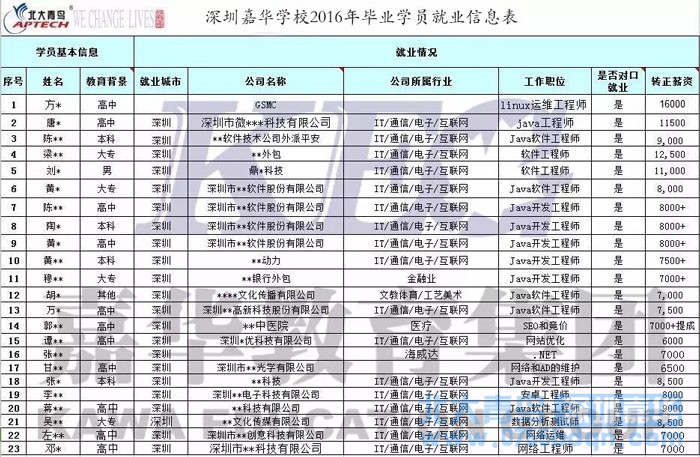 17年高考生福音 深圳嘉華往屆高考落榜學子就業率達93%