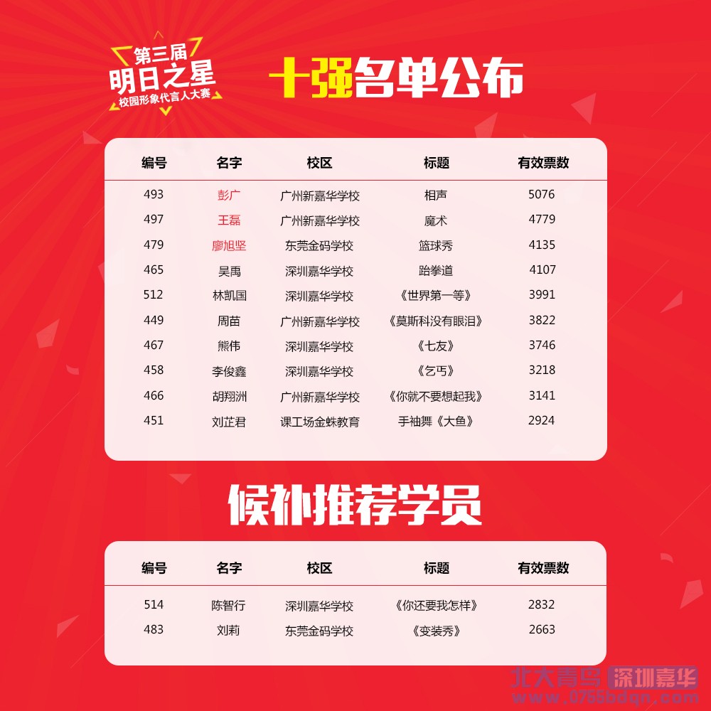 顏值和才藝的PK，明日之星十二強新鮮出爐啦！
