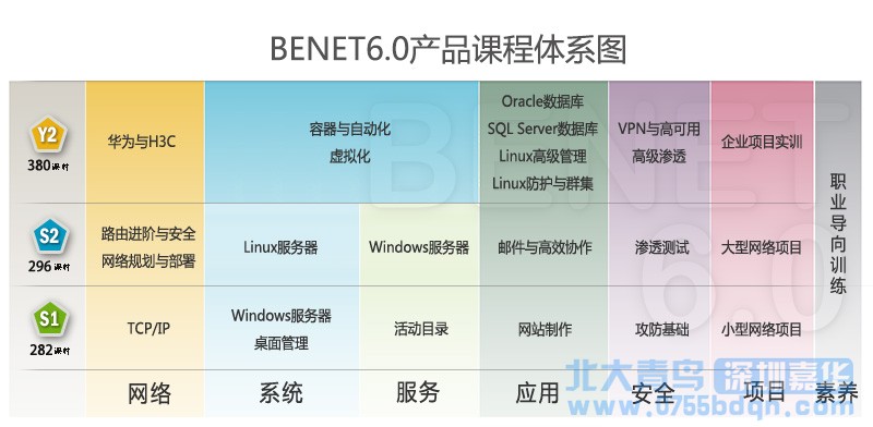 北大青鳥深圳嘉華學校BENET網絡工程師6.0全新升級