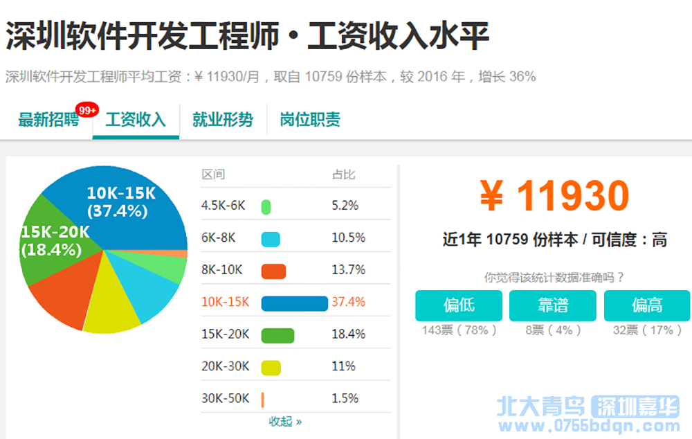 來(lái)北大青鳥(niǎo)學(xué)習(xí)，好找工作工資高