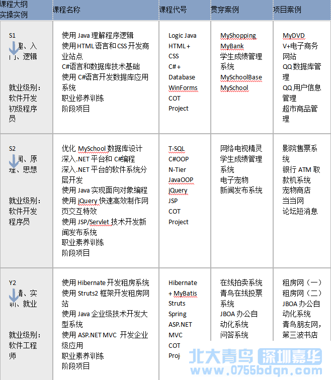 北大青鳥軟件開發好學嗎？