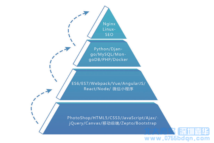 深圳北大青鳥有什么課程？