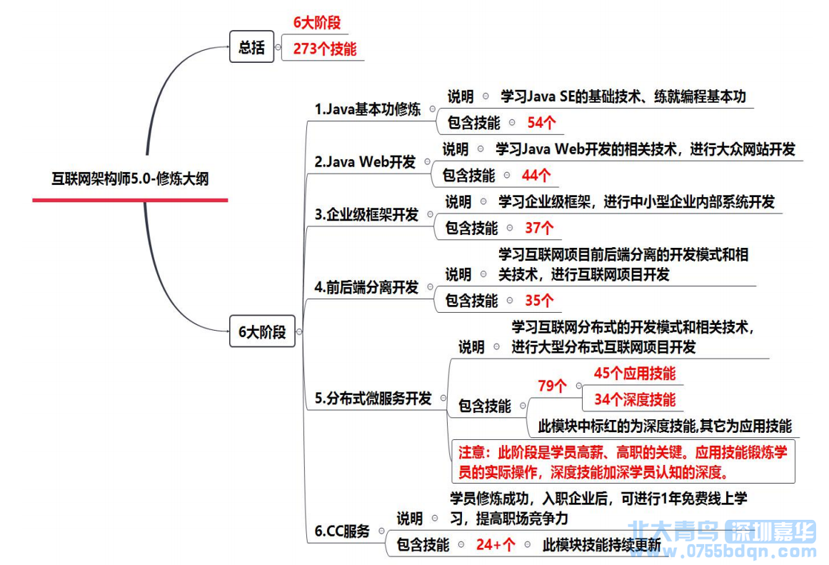 互聯(lián)網(wǎng)架構(gòu)師是什么