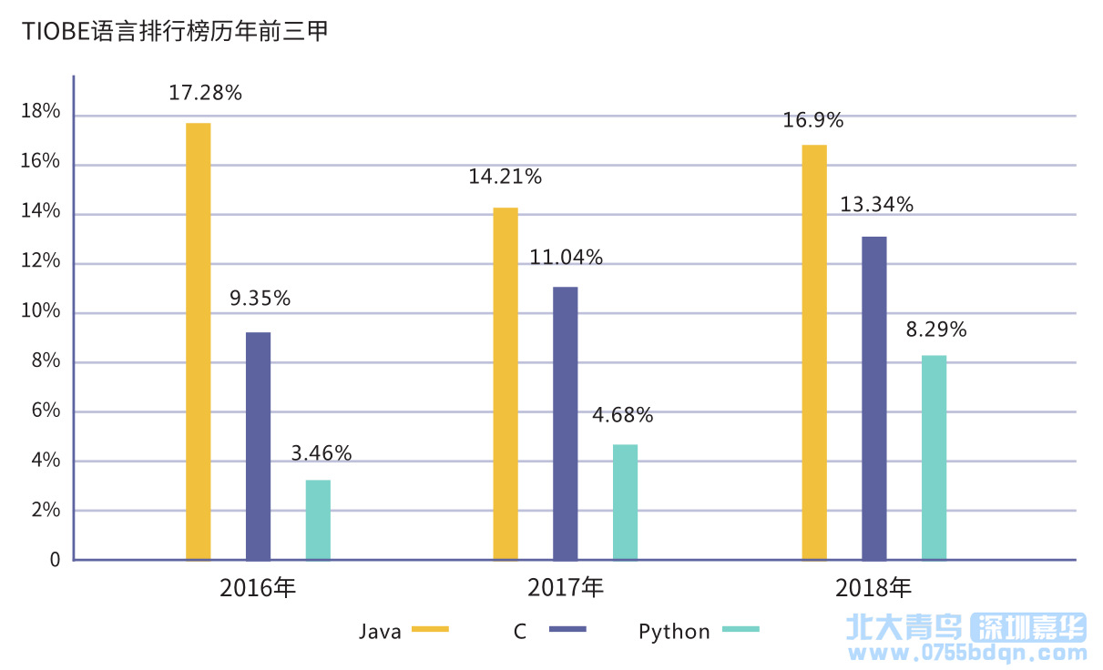 深圳嘉華學校課工場優(yōu)秀Java工程師的職業(yè)規(guī)劃