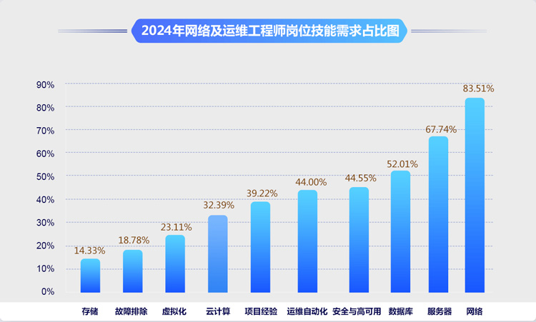學網絡工程師有前途嗎？