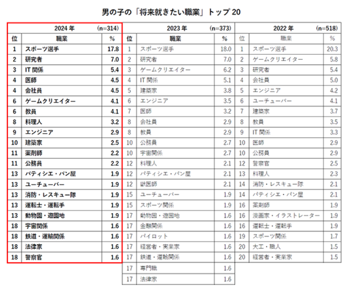 日本小學生“未來職業夢”，IT嶄露頭角，冠軍竟是……